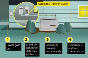 How Does A Standby Generator Work?