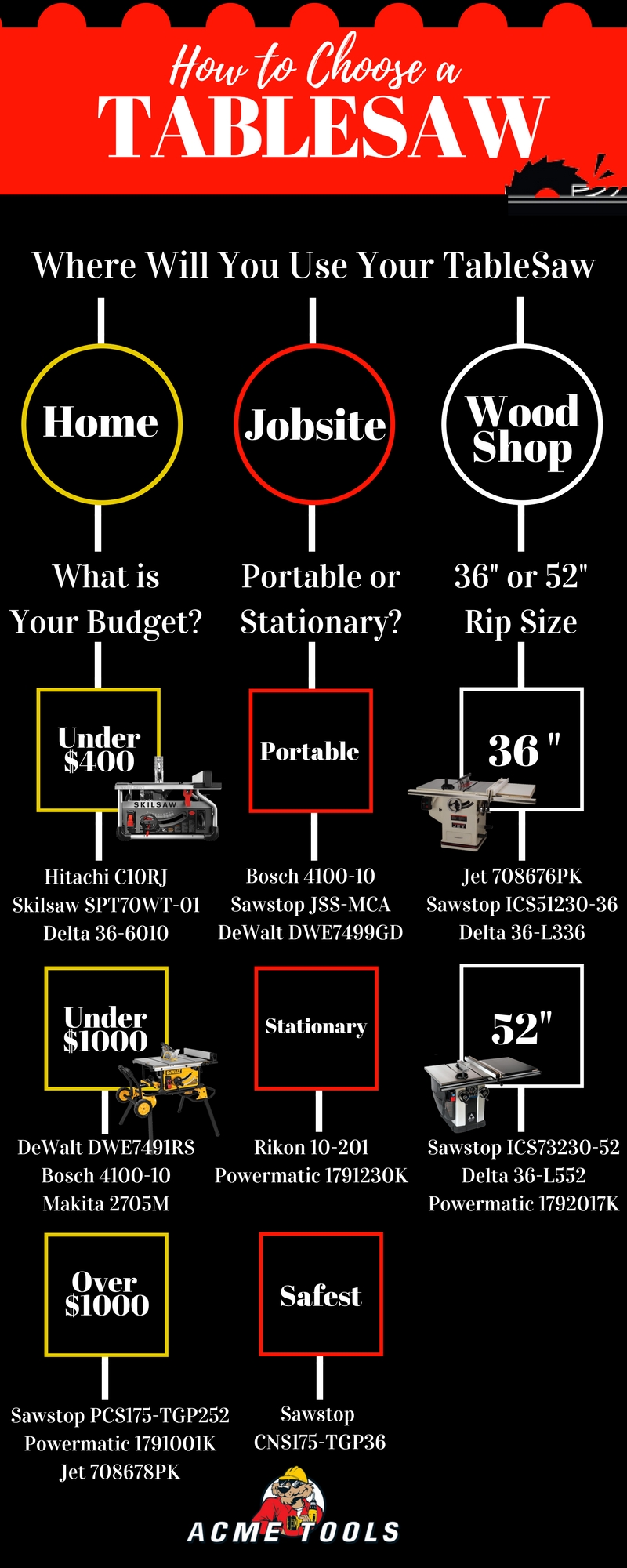 How to Choose a Table Saw