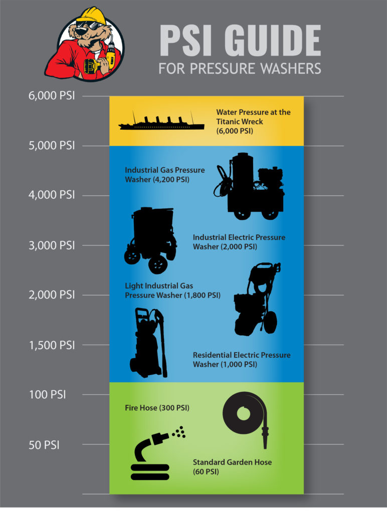 How To Choose the Best Pressure Washer Acme Tools