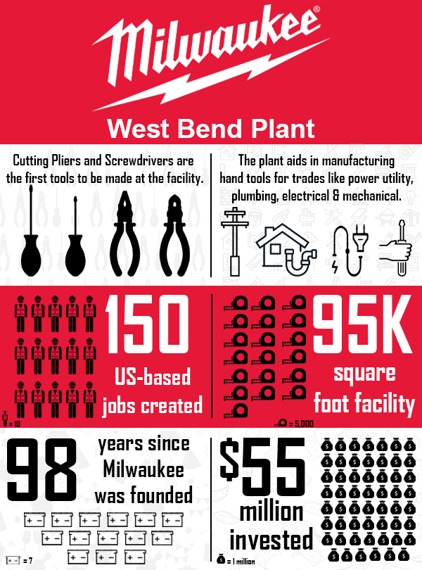 Milwaukee Tool Raises the Bar with New USA Factory