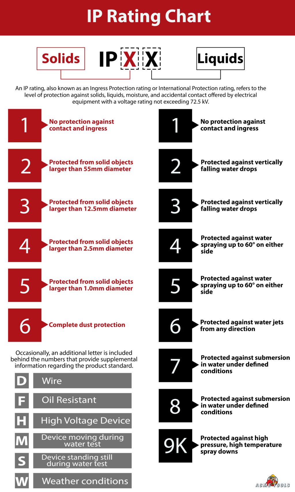 IP Ratings 101 Guide to Dust and Water Protection Rating Acme Tools